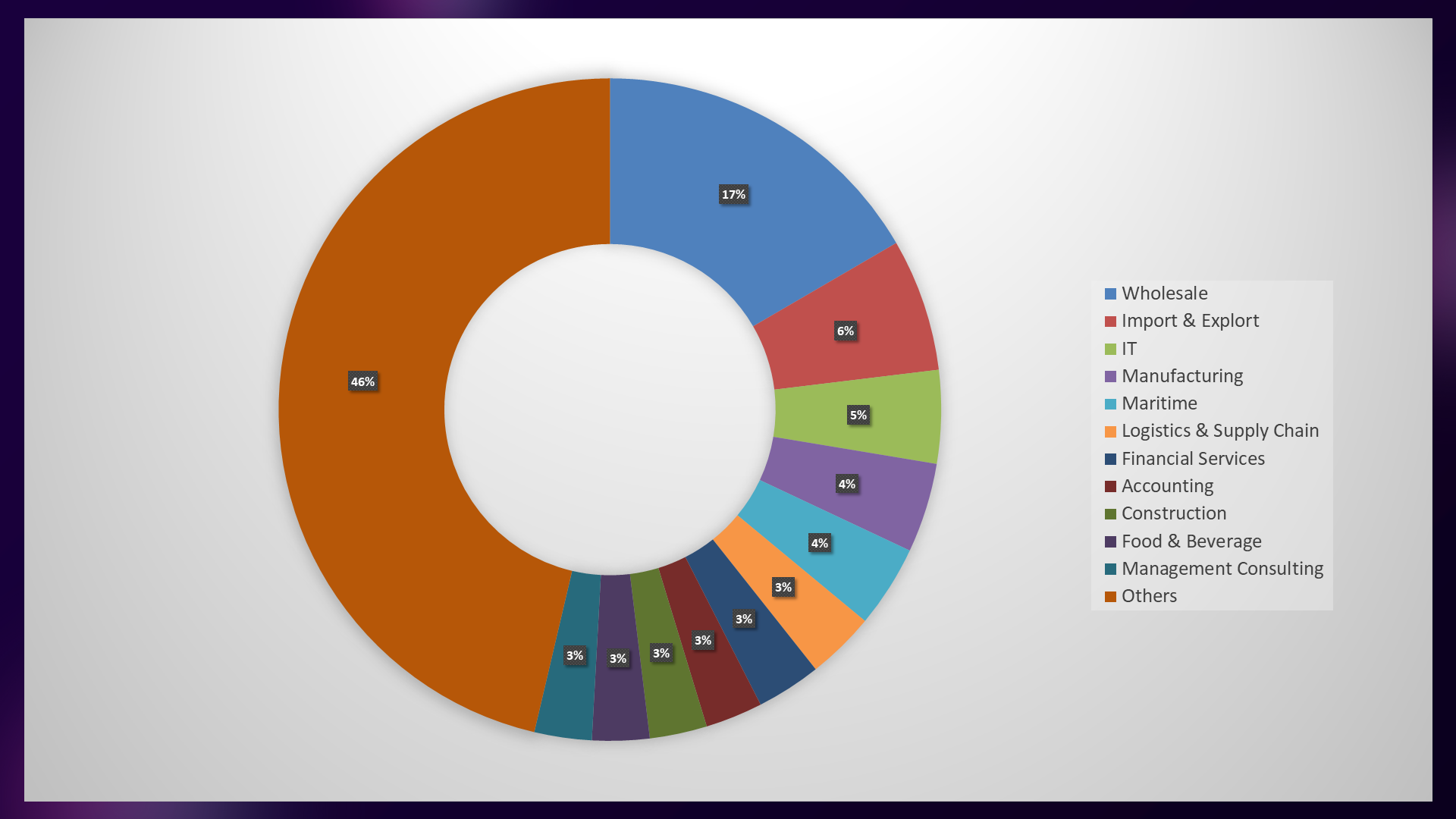 SICCI's Membership Composition